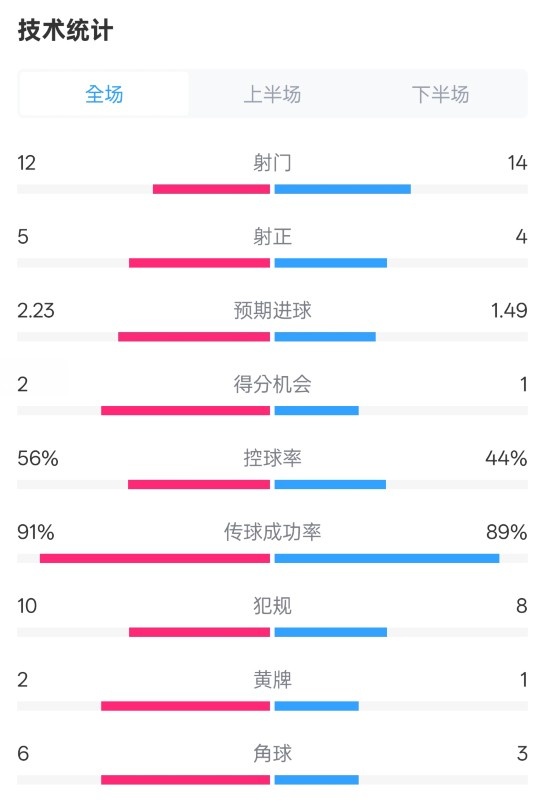  國米2-1費(fèi)耶諾德全場數(shù)據(jù)：射門12-14，射正5-4，控球率56%-44%
