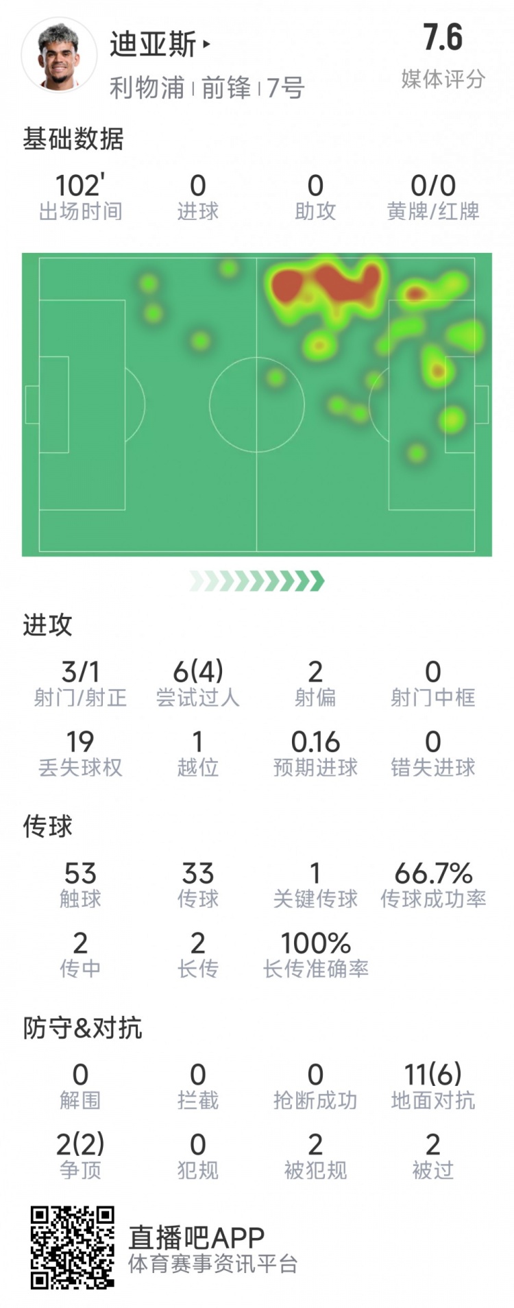  迪亞斯本場數(shù)據(jù)：3射1正，6次過人4次成功，1次關(guān)鍵傳球