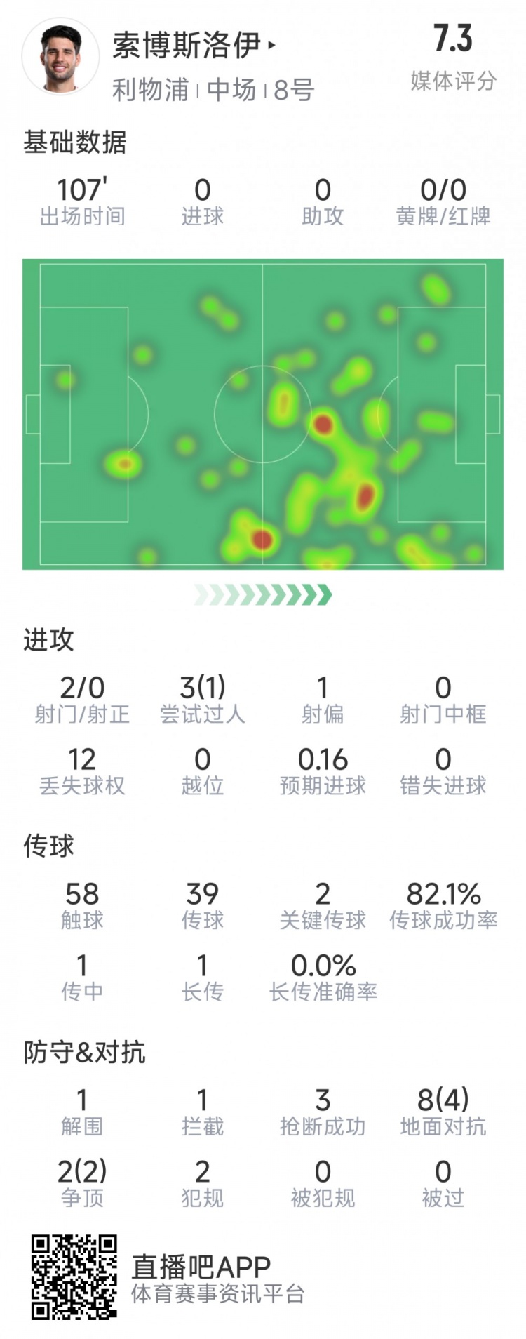 索博斯洛伊本場數(shù)據(jù)：2次射門，3次搶斷，10次對抗6次成功