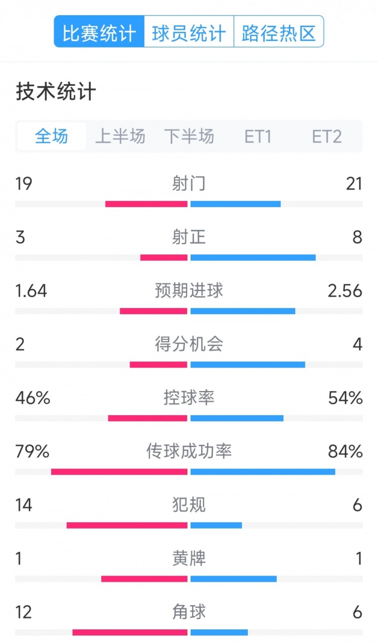  點(diǎn)球決勝，利物浦vs巴黎120分鐘比賽數(shù)據(jù)：射門(mén)19-21，射正3-8
