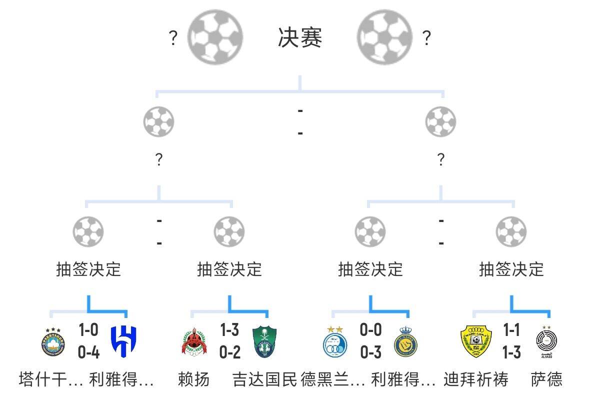  全員惡人！新月+勝利+國(guó)民打亞冠全部輕松晉級(jí)，西亞4強(qiáng)沙特占3席