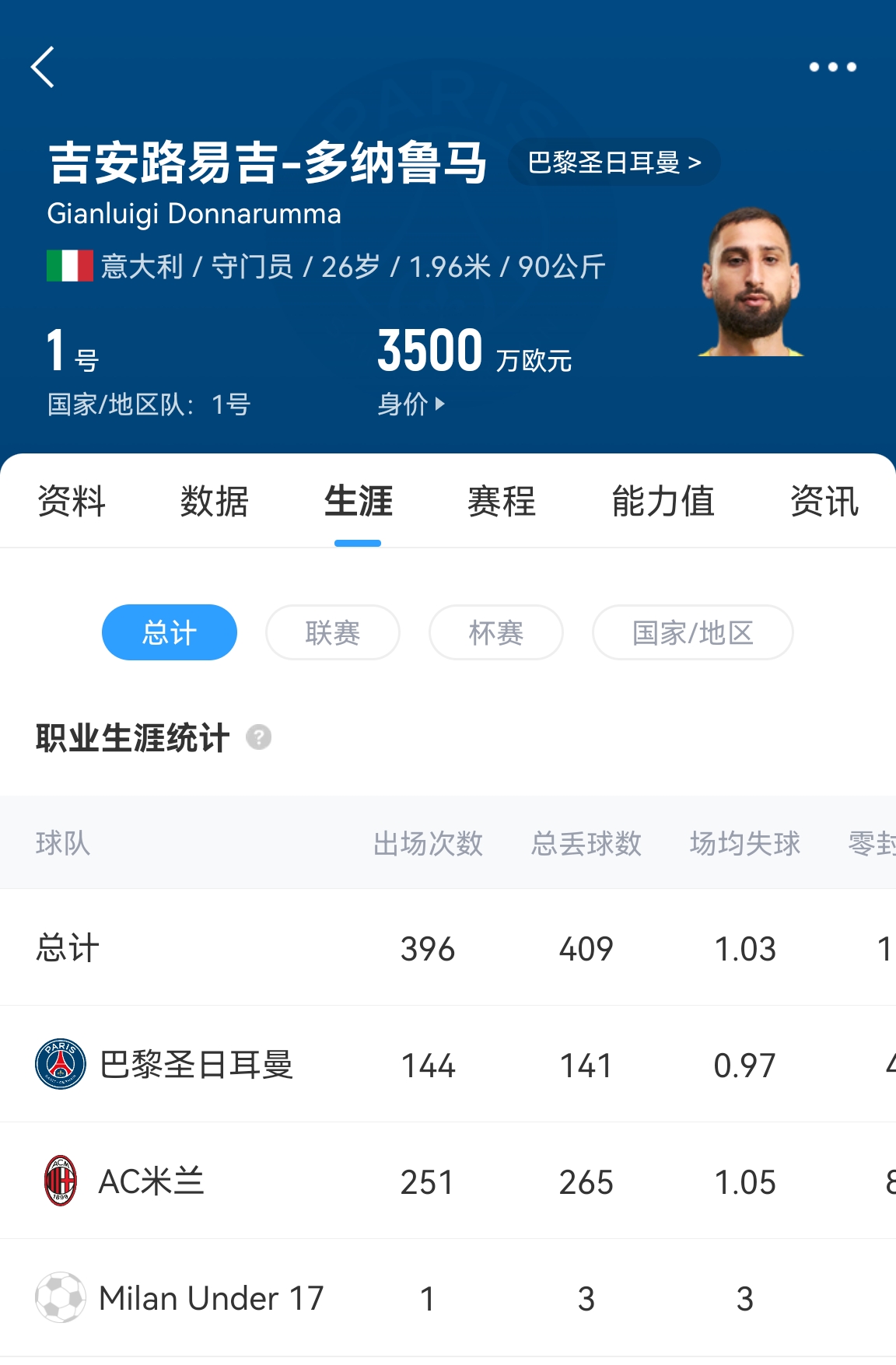  十年后應(yīng)該還在踢！多納魯馬16歲首秀 生涯出場(chǎng)486次現(xiàn)在才26歲！