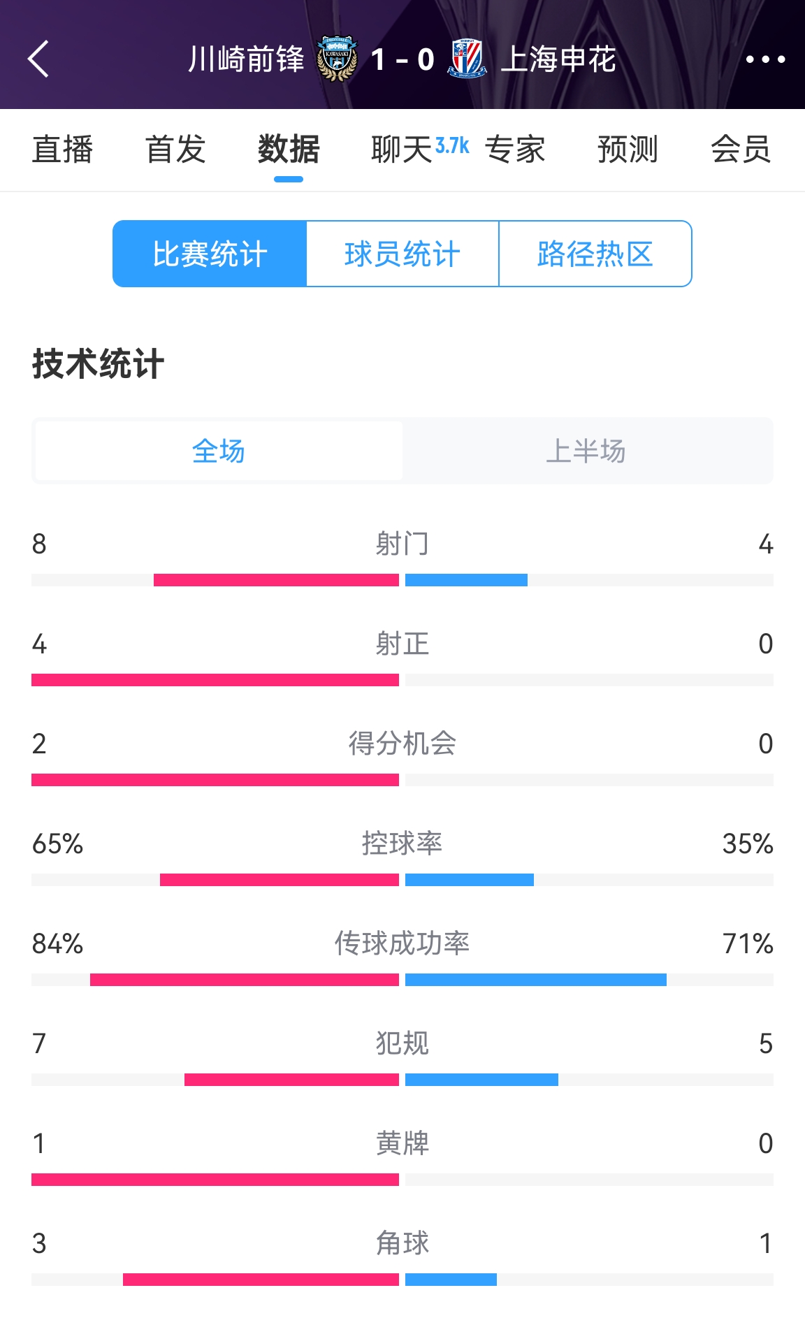  加油??！申花半場0-1川崎數(shù)據(jù)：射正0比4，控球率35%比65%