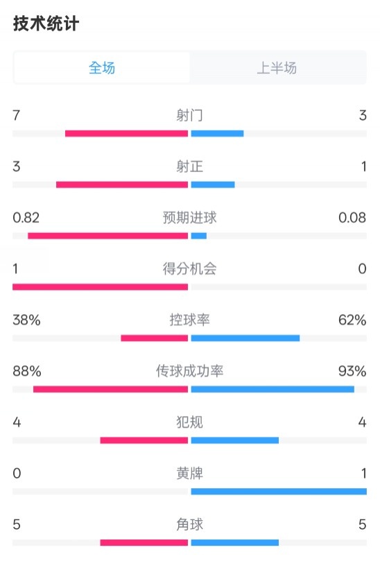  馬競半場1-0皇馬數(shù)據(jù)：射門7-3，射正3-1，控球率38%-62%