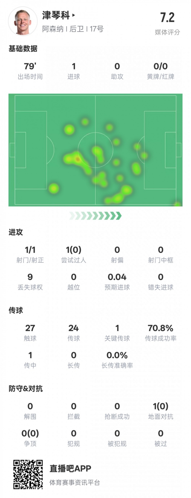  津琴科本場數(shù)據(jù)：1射正1進球1關(guān)鍵傳球，評分7.2