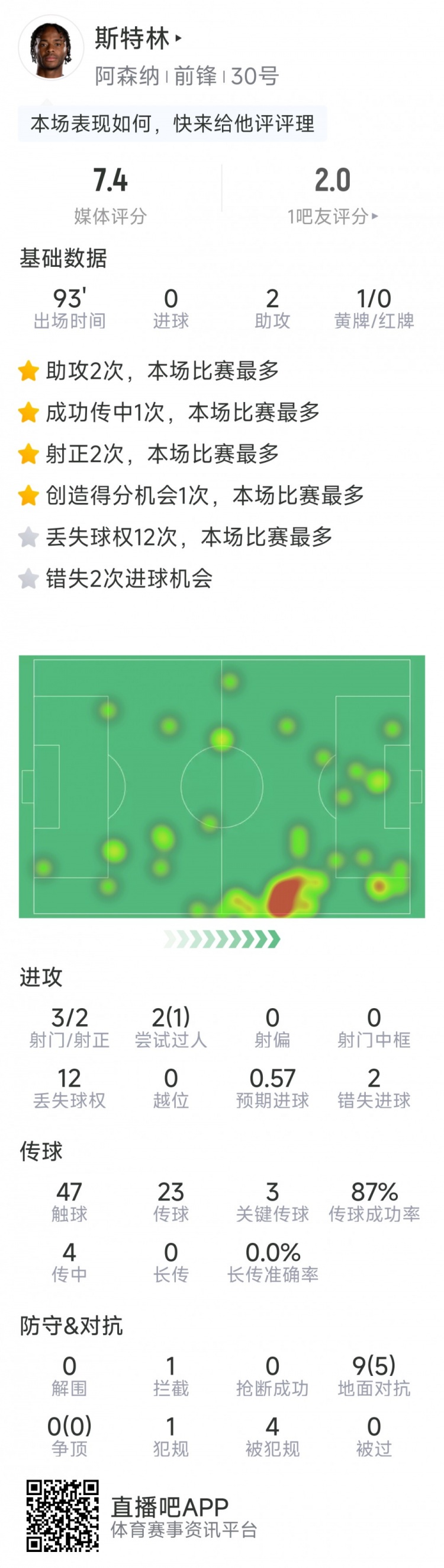  斯特林本場數(shù)據(jù)：2次助攻，3次關鍵傳球，3射2正，2次錯失良機