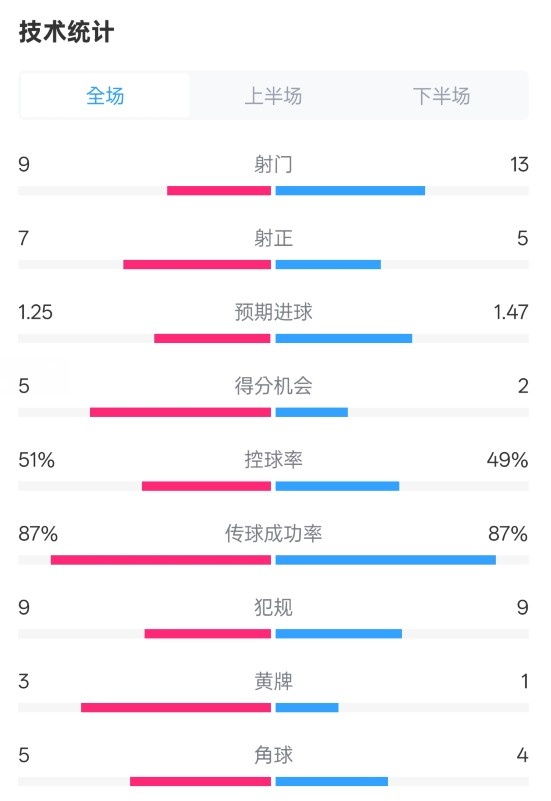  阿森納2-2埃因霍溫全場數(shù)據(jù)：射門9-13，射正7-5，控球率51%-49%