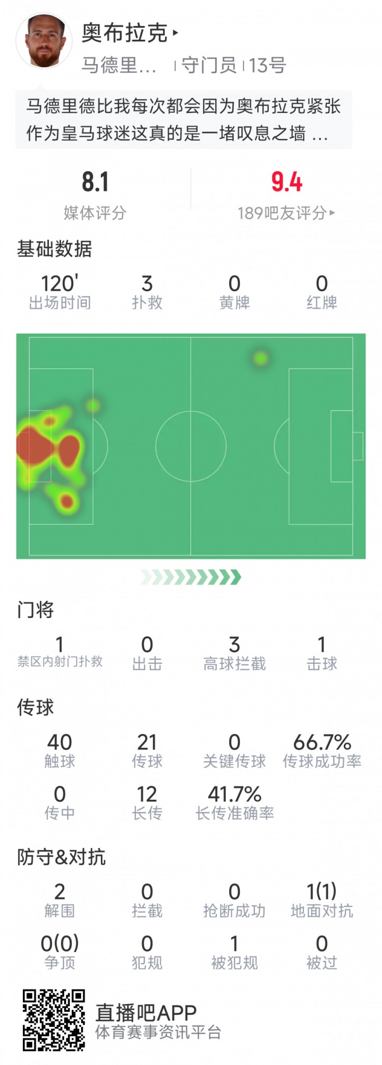  奧布拉克本場數(shù)據(jù)：3次撲救助球隊零封，點球大戰(zhàn)1次撲點