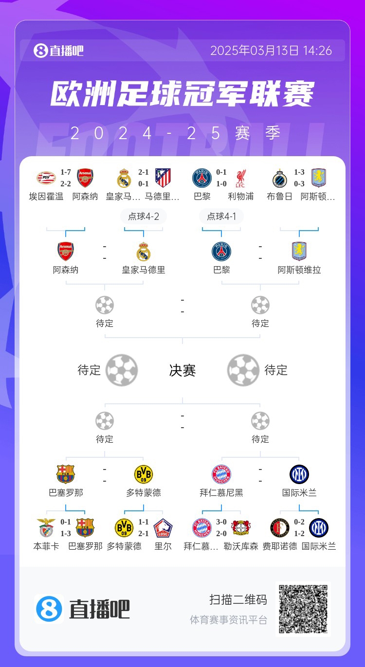  地獄通關難度！皇馬勝曼城、馬競后碰阿森納，半決賽大概率戰(zhàn)巴黎