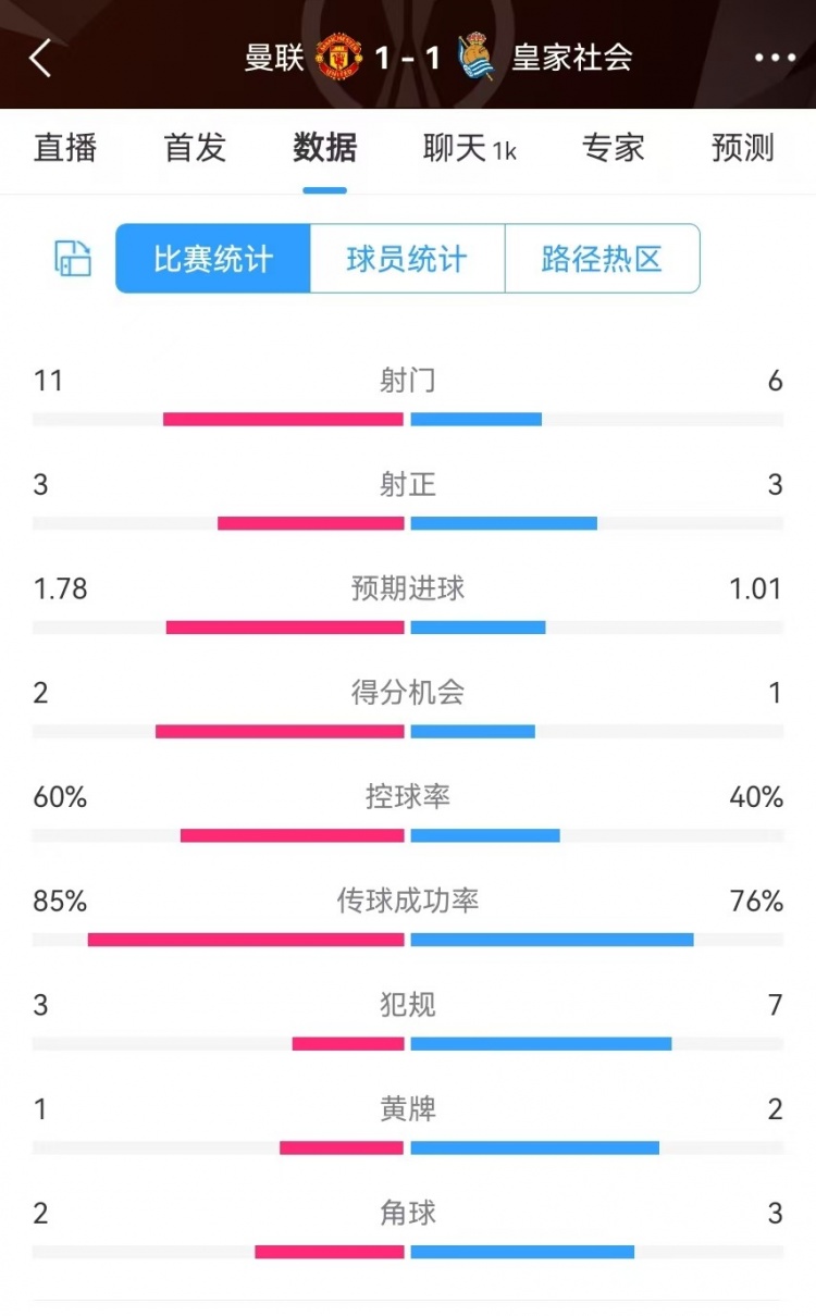  曼聯(lián)半場(chǎng)數(shù)據(jù)：射門11-6、射正3-3、得分機(jī)會(huì)2-1，犯規(guī)3-7