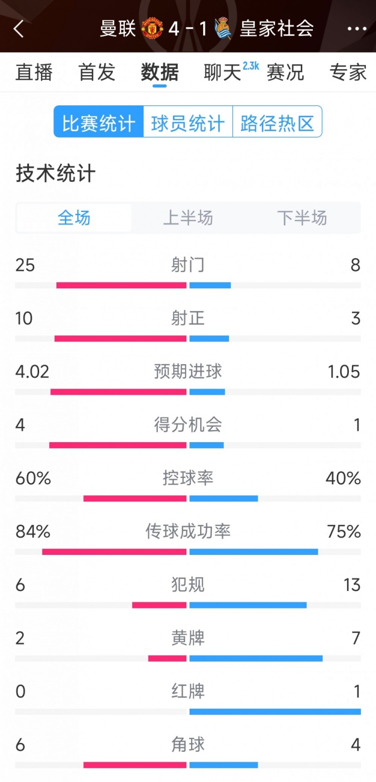  曼聯(lián)4-1皇家社會(huì)全場(chǎng)數(shù)據(jù)：射門(mén)25-8，射正10-3，得分機(jī)會(huì)4-1