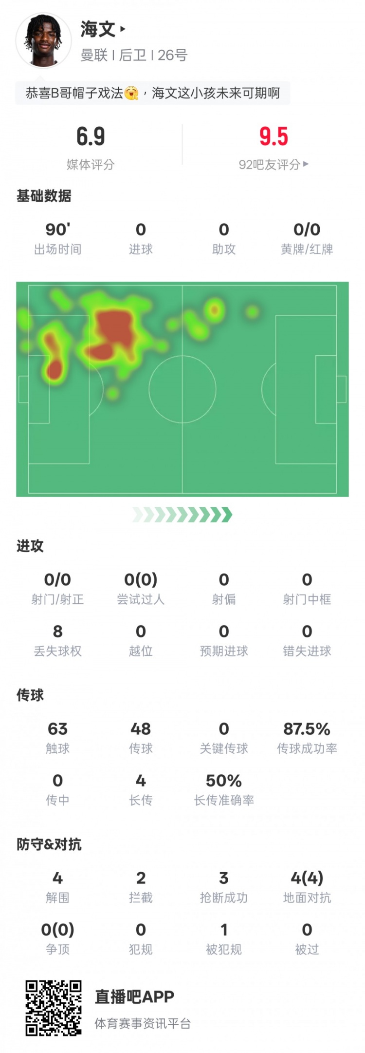  海文本場數(shù)據(jù)：4解圍2攔截3搶斷&4次地面對抗均成功，評分6.9