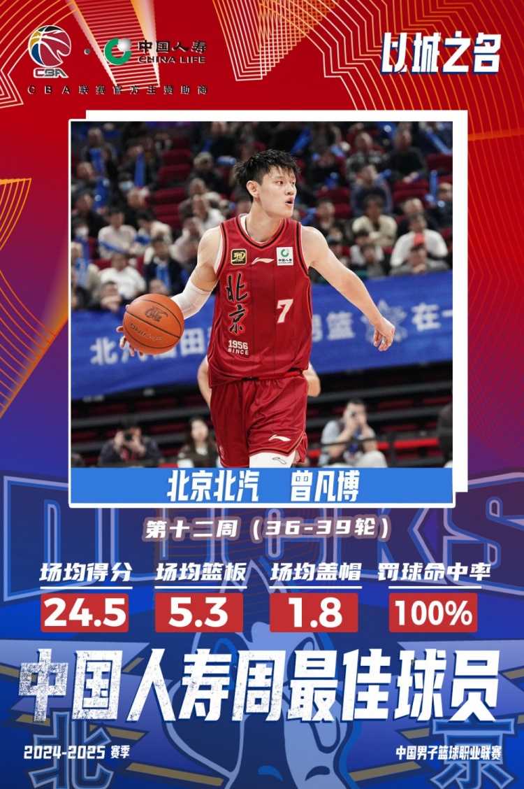  生涯首次！曾凡博當選第十二周周最佳球員 場均轟24.5分5.3板