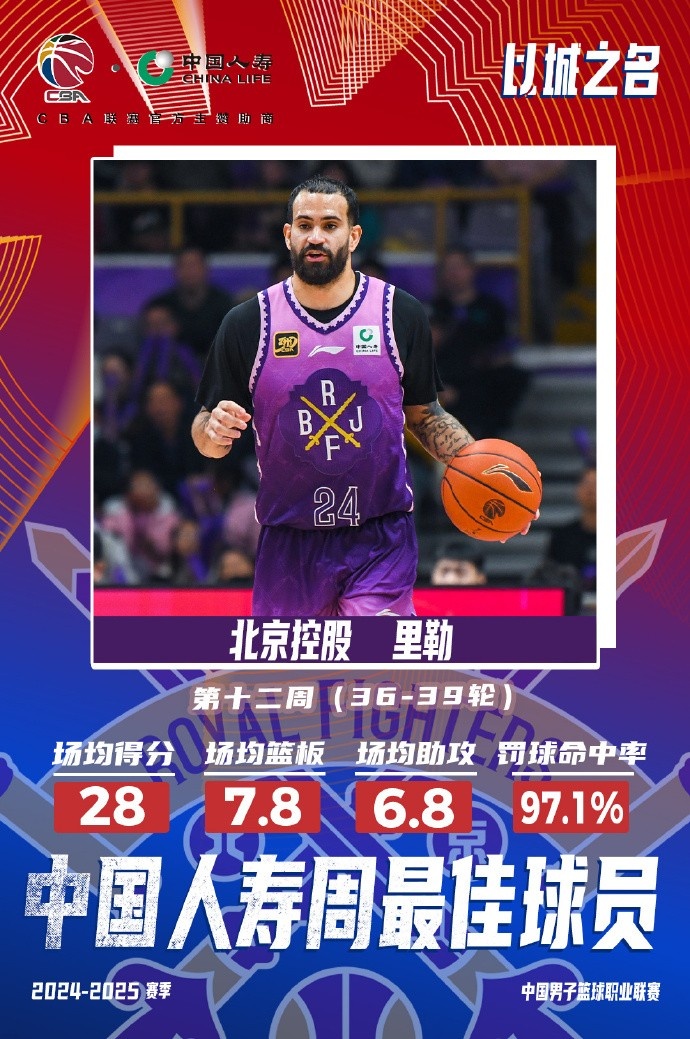  出戰(zhàn)4場場均28分7.8板6.8助！北控外援里勒當選周最佳外援