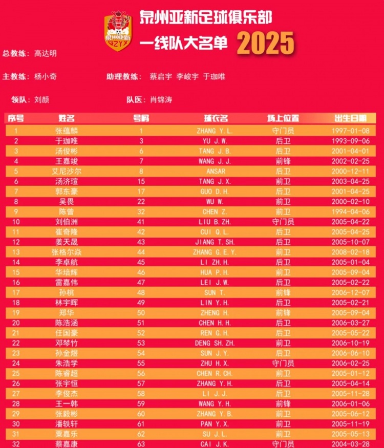  福建職業(yè)隊(duì)獨(dú)苗！泉州亞新公布名單：王嘉竣領(lǐng)銜！05后球員22人