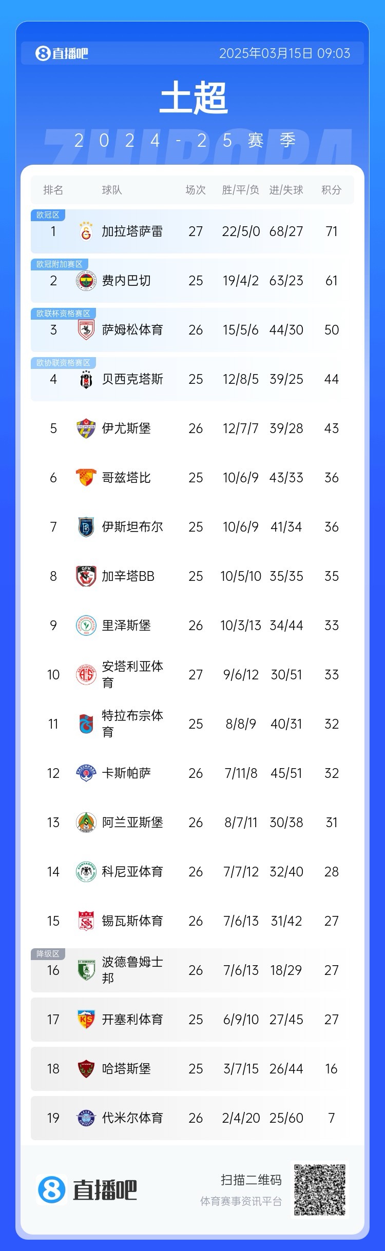  27輪不?。〖永_雷繼續(xù)領(lǐng)跑土超，多賽兩輪領(lǐng)先費(fèi)內(nèi)巴切10分
