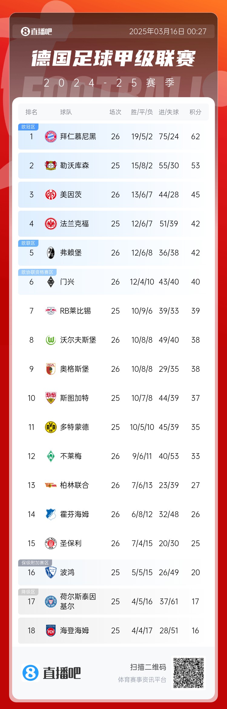 難道還有懸念??德甲積分榜：拜仁2輪不勝，先賽領(lǐng)先藥廠9分