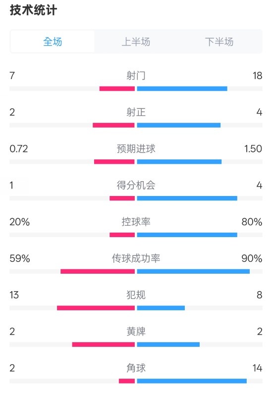  柏林聯(lián)合1-1拜仁數(shù)據(jù)：射門7-18，射正2-4，控球率20%-80%
