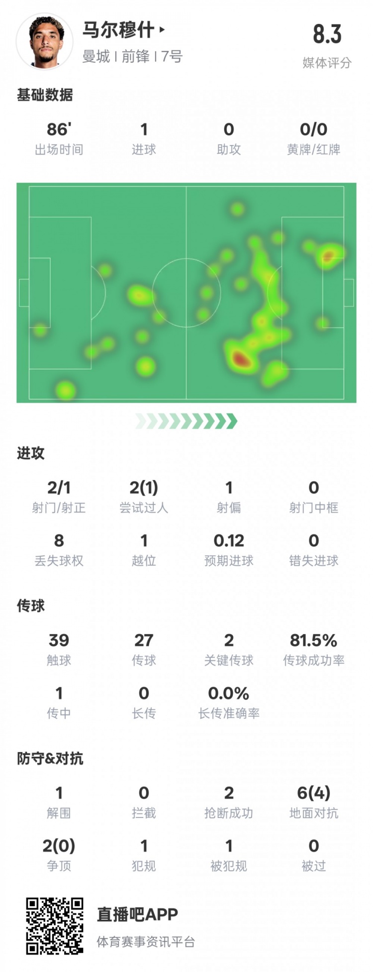  馬爾穆什本場比賽數(shù)據(jù)：1造點1進球2關鍵傳球，評分8.3