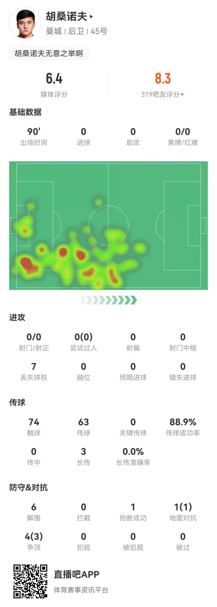  胡桑諾夫本場6解圍+1烏龍，5對抗4成功 獲評6.4分防線最低