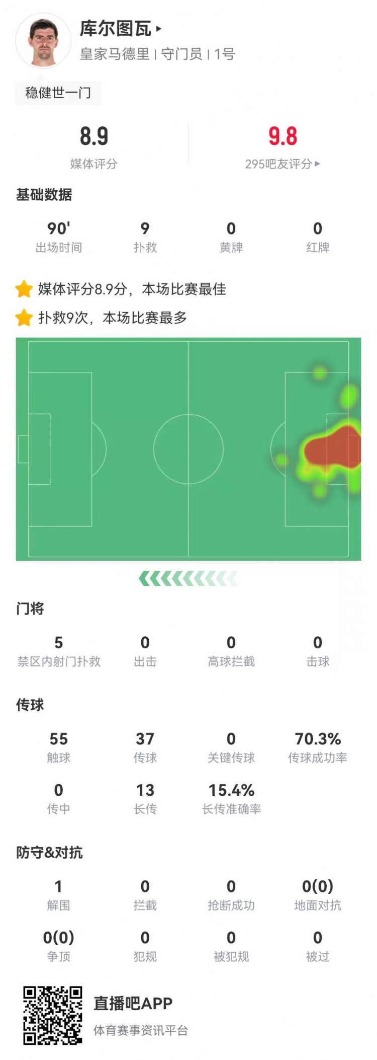  世一門(mén)！庫(kù)爾圖瓦本場(chǎng)9次撲救、預(yù)期撲出0.86球，獲評(píng)8.9分
