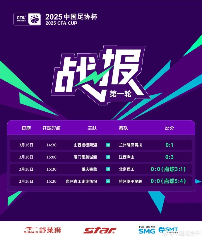  足協(xié)杯第1輪結(jié)束爭奪，蘭州隴原競技、廣州蒲公英等16隊晉級