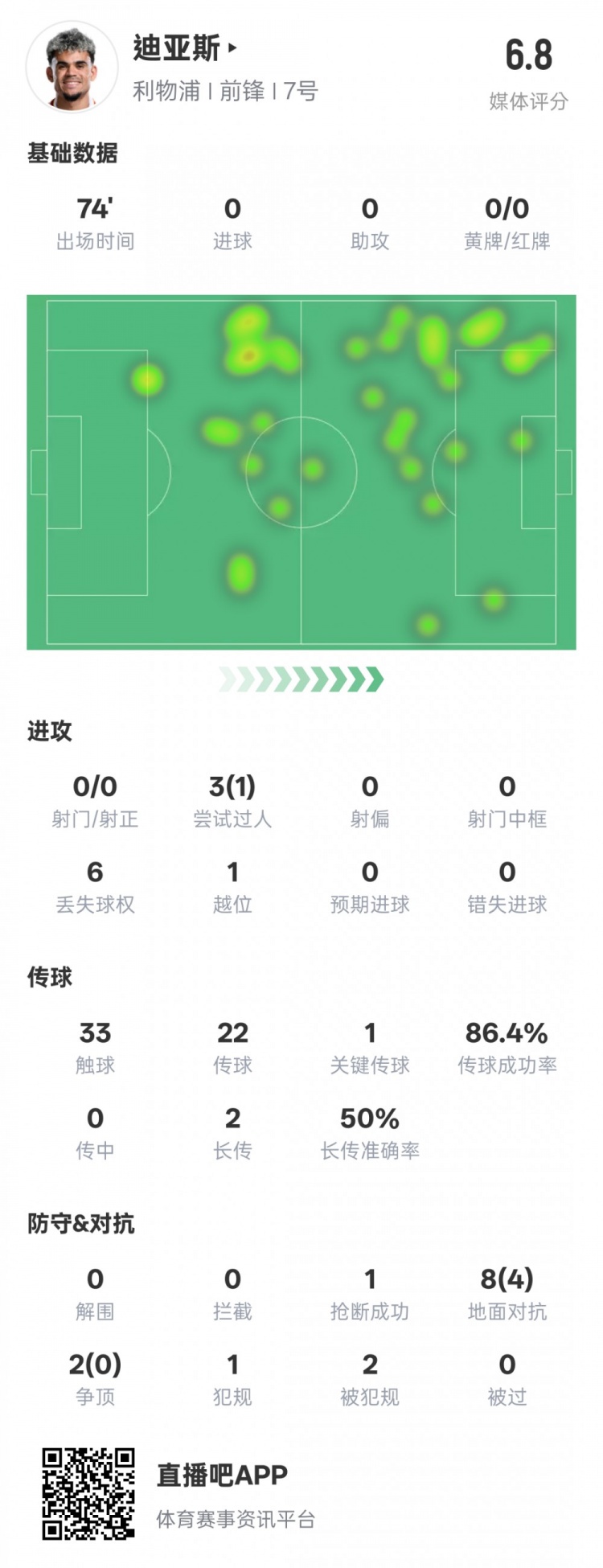  路易斯-迪亞斯本場數(shù)據(jù)：1關(guān)鍵傳球1搶斷1過人成功，評分6.8