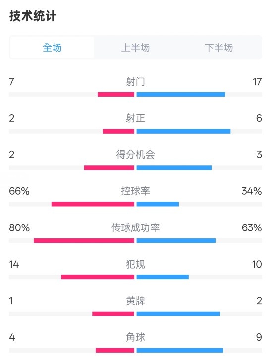  利物浦1-2紐卡全場數(shù)據(jù)：射門7-17，射正2-6，控球率66%-34%