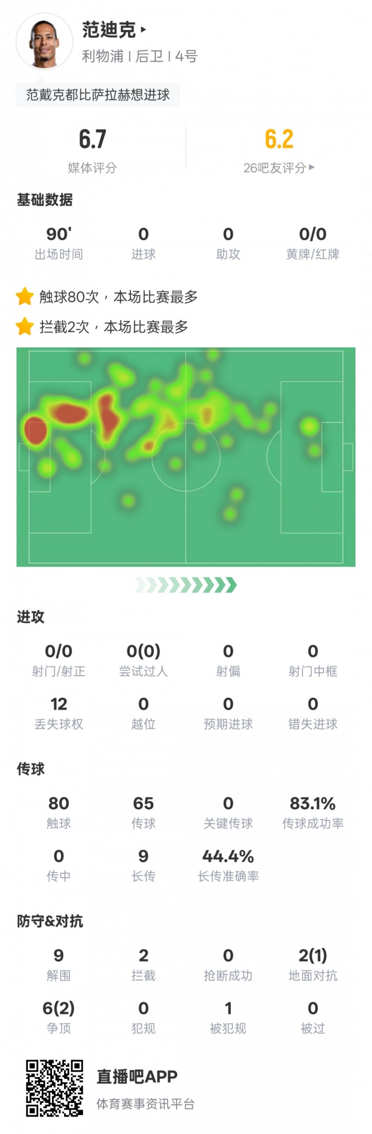  范迪克本場比賽數(shù)據(jù)：9解圍2攔截&6次爭頂2次成功，評分6.7