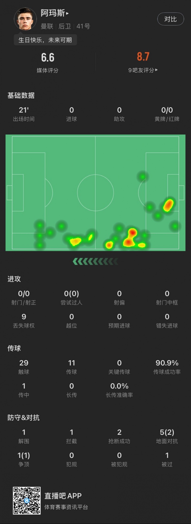  18歲生日迎首秀！阿瑪斯本場：1解圍1攔截2搶斷，6次對抗成功3次