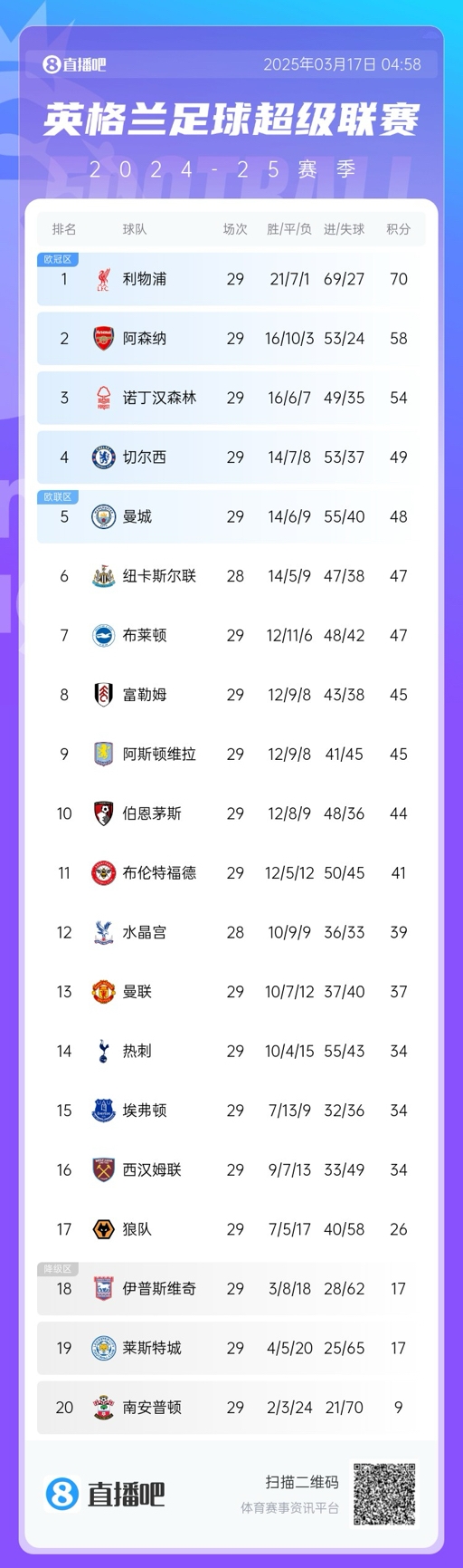  英超積分榜：曼聯(lián)完勝升至13，萊斯特城倒數(shù)第二落后保級(jí)區(qū)9分！