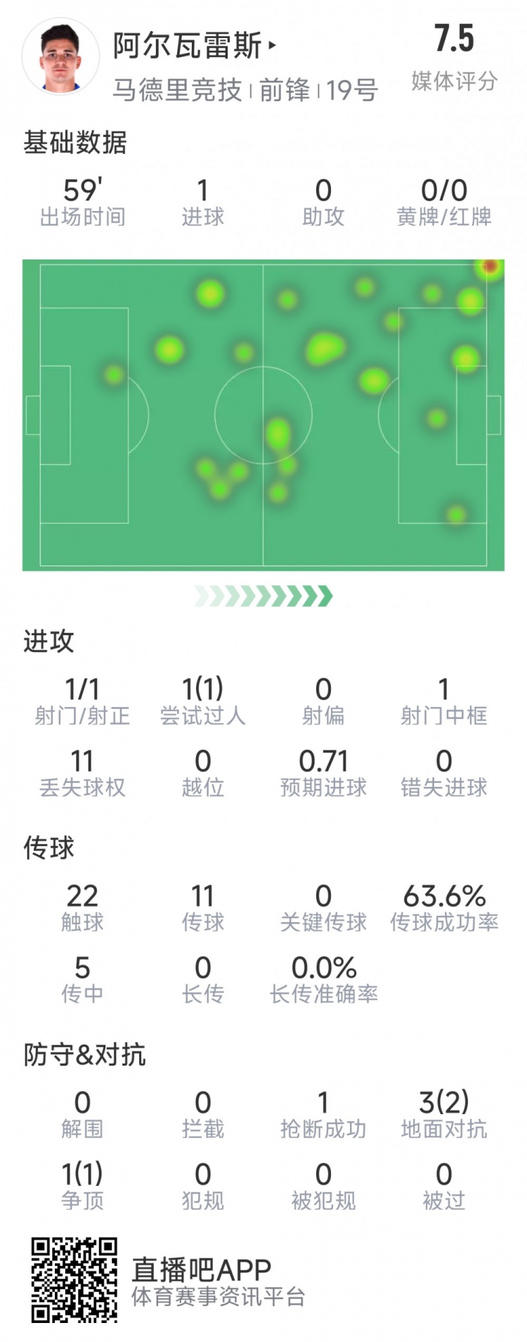  阿爾瓦雷斯本場數(shù)據(jù)：1次射門即破門，4次對抗3次成功，1次搶斷