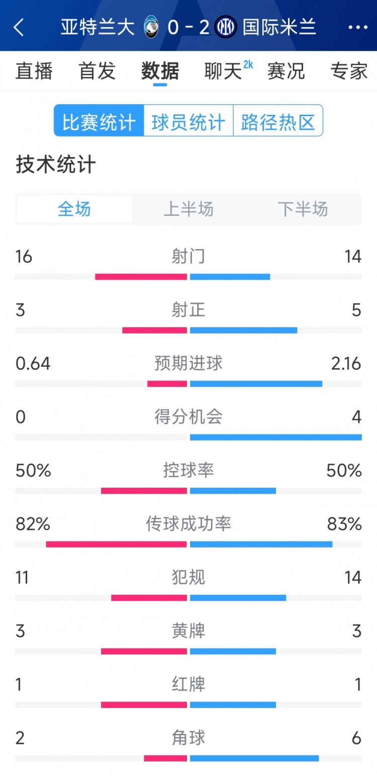  國米2-0亞特蘭大全場數(shù)據(jù)：射門14-16，射正5-3，得分機會4-0