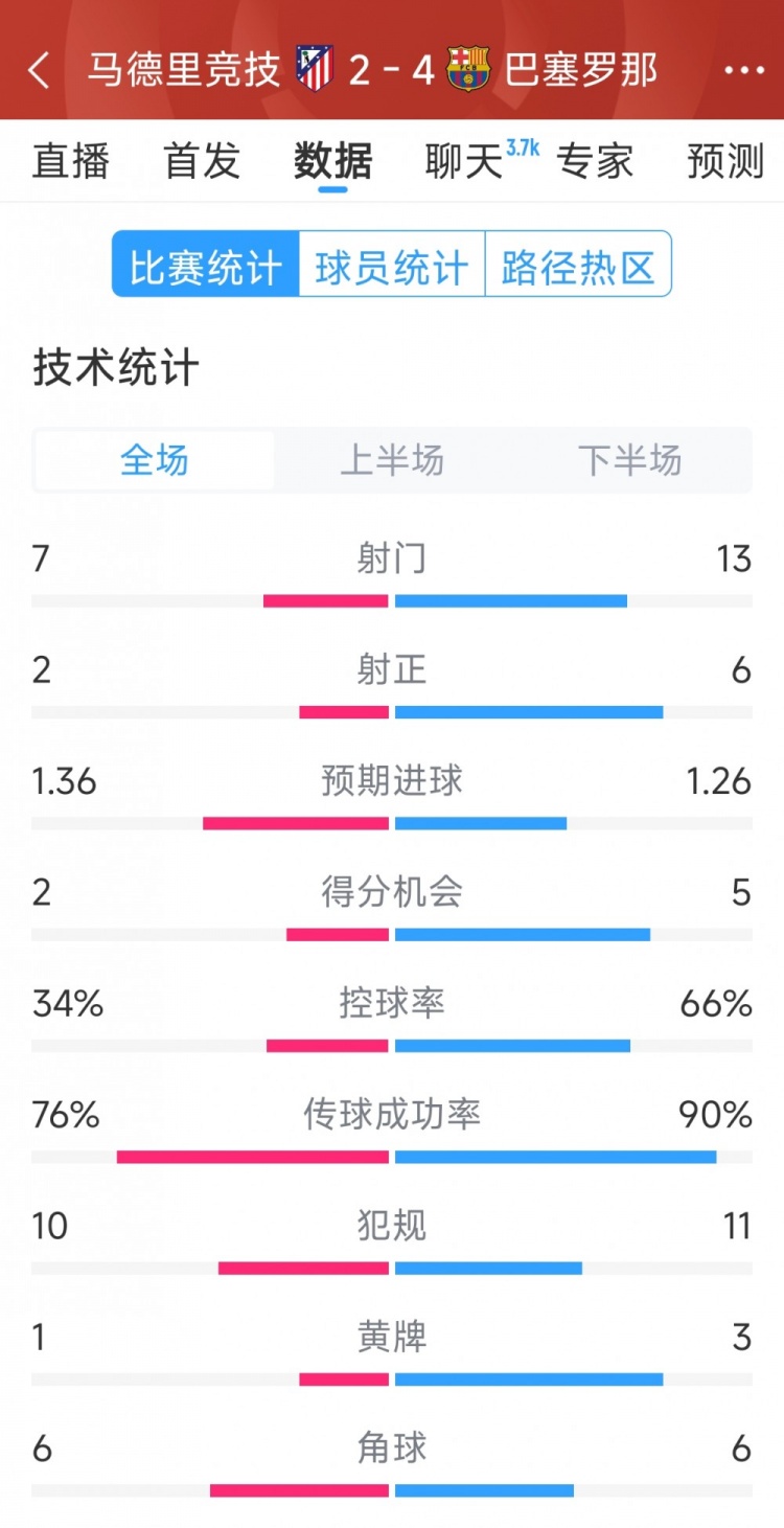  巴薩4-2馬競(jìng)?cè)珗?chǎng)數(shù)據(jù)：射門(mén)13-7，射正6-2，得分機(jī)會(huì)5-2