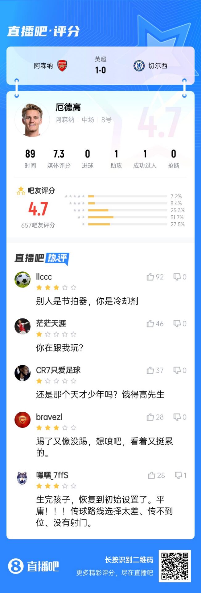  不滿意！厄德高送制勝助攻仍被球迷怒批：別人節(jié)拍器，你是冷卻劑