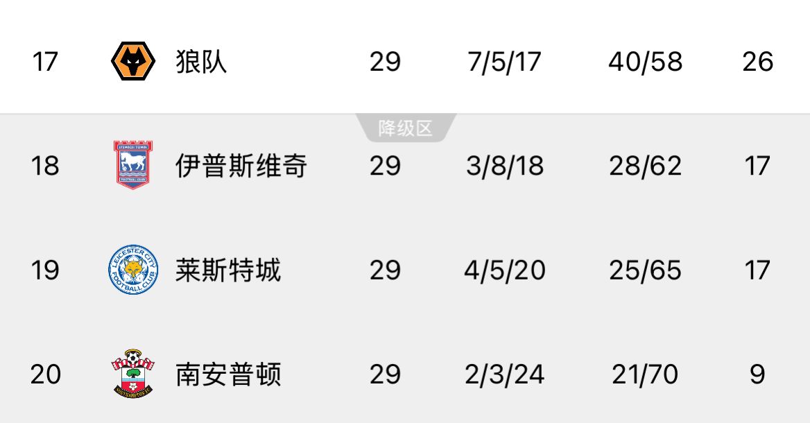  ??回天乏術(shù)！英超榜尾三隊又雙叒叕齊輸球，降級概率均超過99%