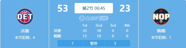  慘案預訂？活塞勢如破竹一節(jié)半領先30分 多次打停鵜鶘