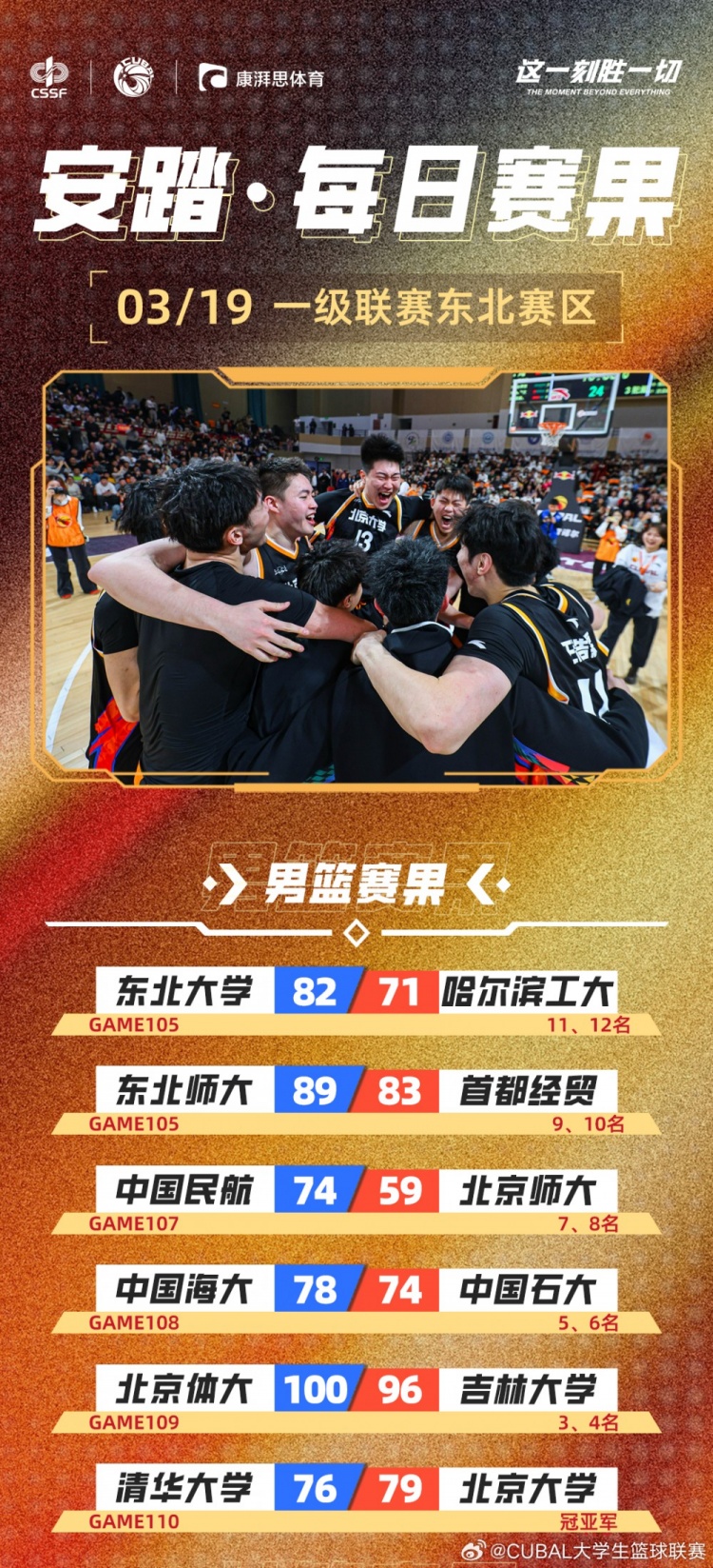  CUBAL每日賽果：北大時隔6年再次奪得東北王！北體獲東北賽區(qū)季軍