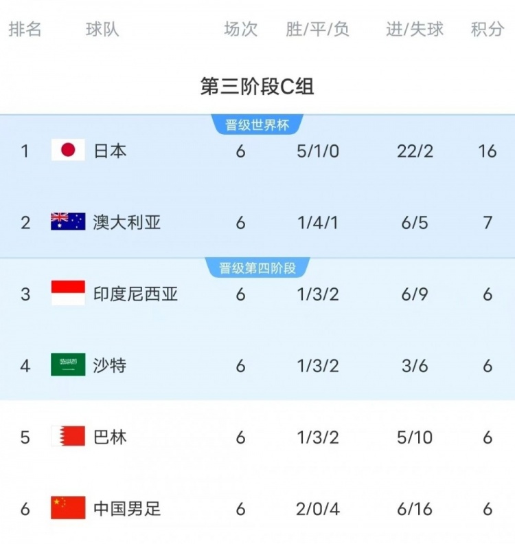  18強賽C組只有日本和澳大利亞凈勝球為正數(shù)，國足凈勝球-10
