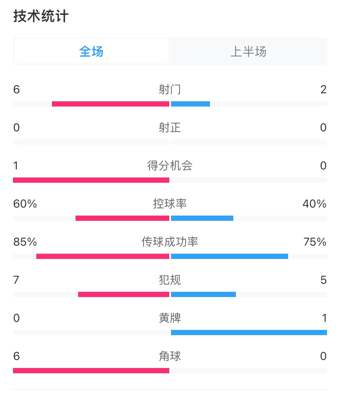  日本vs巴林半場數(shù)據(jù)：雙方零射正，遠(yuǎn)藤航破門被吹