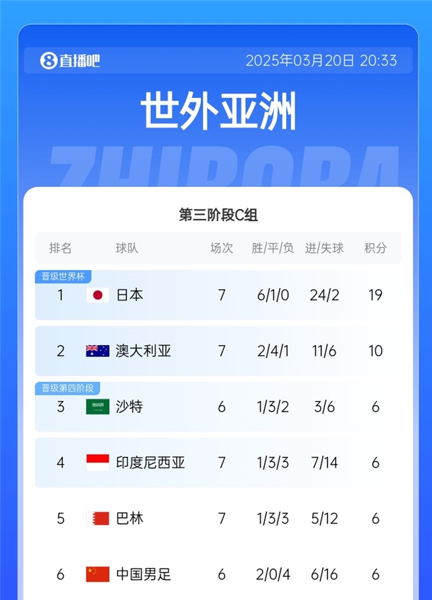  國足拿分即可擺脫墊底！積分榜：日本19分出線，巴林&印尼全輸球