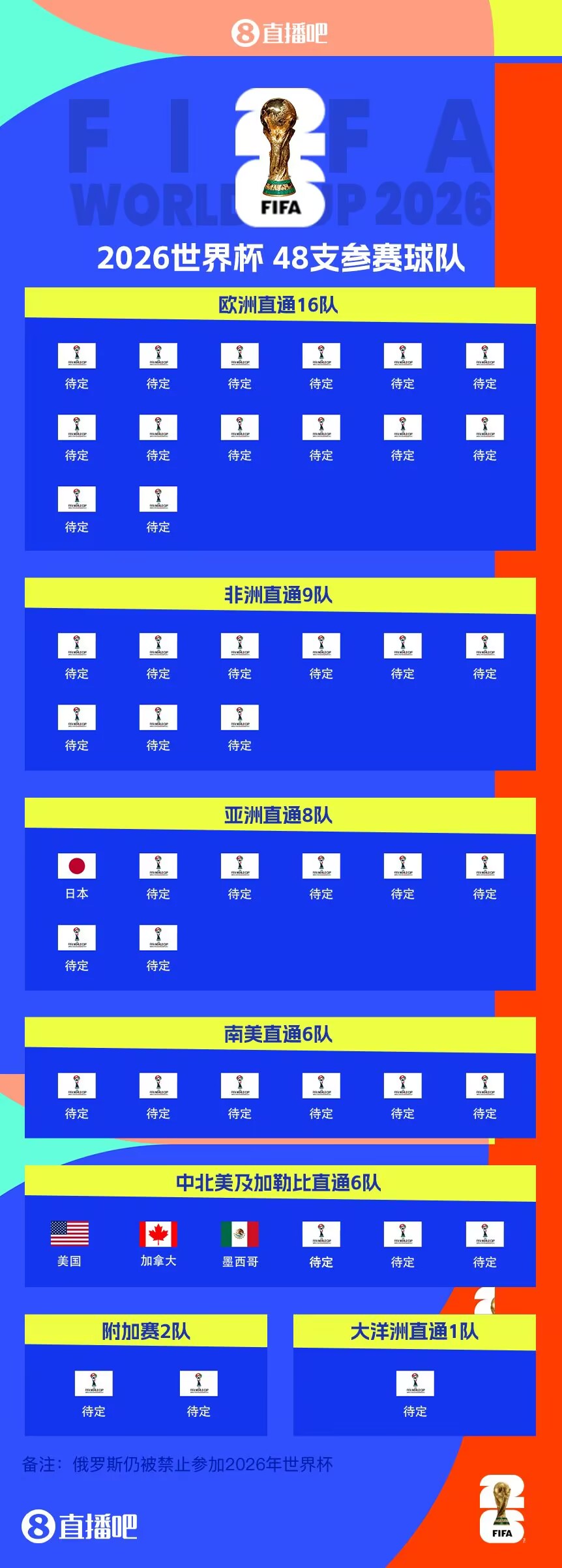  東道主外首隊(duì)！日本提前3輪晉級(jí)世界杯 連續(xù)8屆參賽+刷新最快紀(jì)錄
