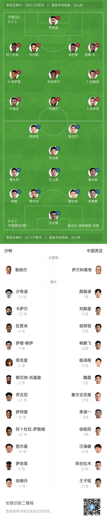  國(guó)足vs沙特首發(fā)身價(jià)對(duì)比：國(guó)足共617.5萬(wàn)歐，沙特隊(duì)2092萬(wàn)歐