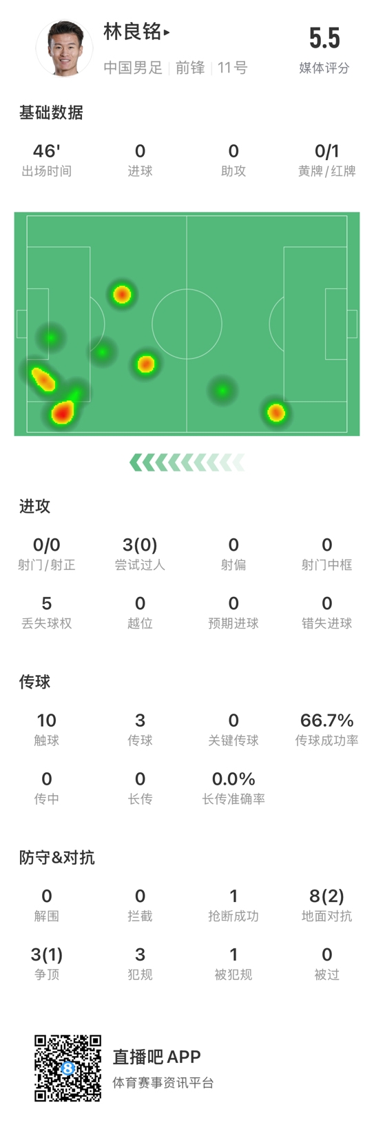  魯莽染紅！林良銘數(shù)據(jù)：3次過人0成功，3次傳球2次成功