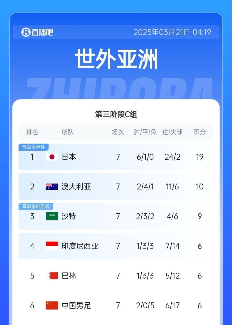  生死戰(zhàn)！國足今晚若輸澳大利亞將確定無緣前二直通