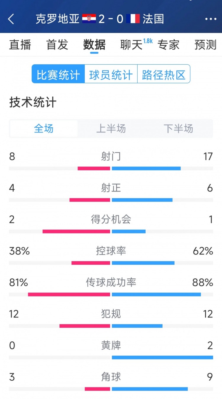  效率差距，法國0-2克羅地亞全場數(shù)據(jù)：射門17-8，射正6-4