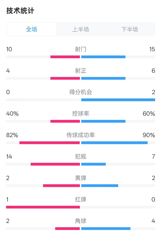  荷蘭2-2西班牙數(shù)據(jù)：射門(mén)10-15，射正4-6，控球40%-60%，紅牌1-0
