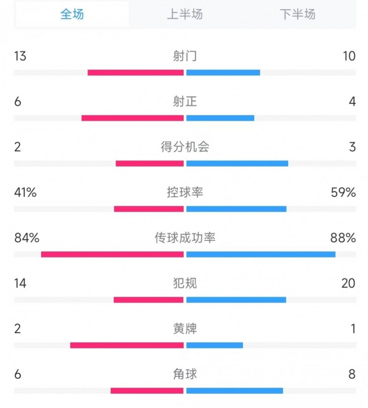  意大利vs德國數(shù)據(jù)：射門13比10、射正6比4、控球率41%比59%