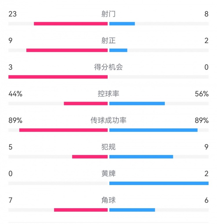  葡萄牙0-1丹麥數(shù)據(jù)：射門8-23，射正2-9，得分機(jī)會(huì)0-3