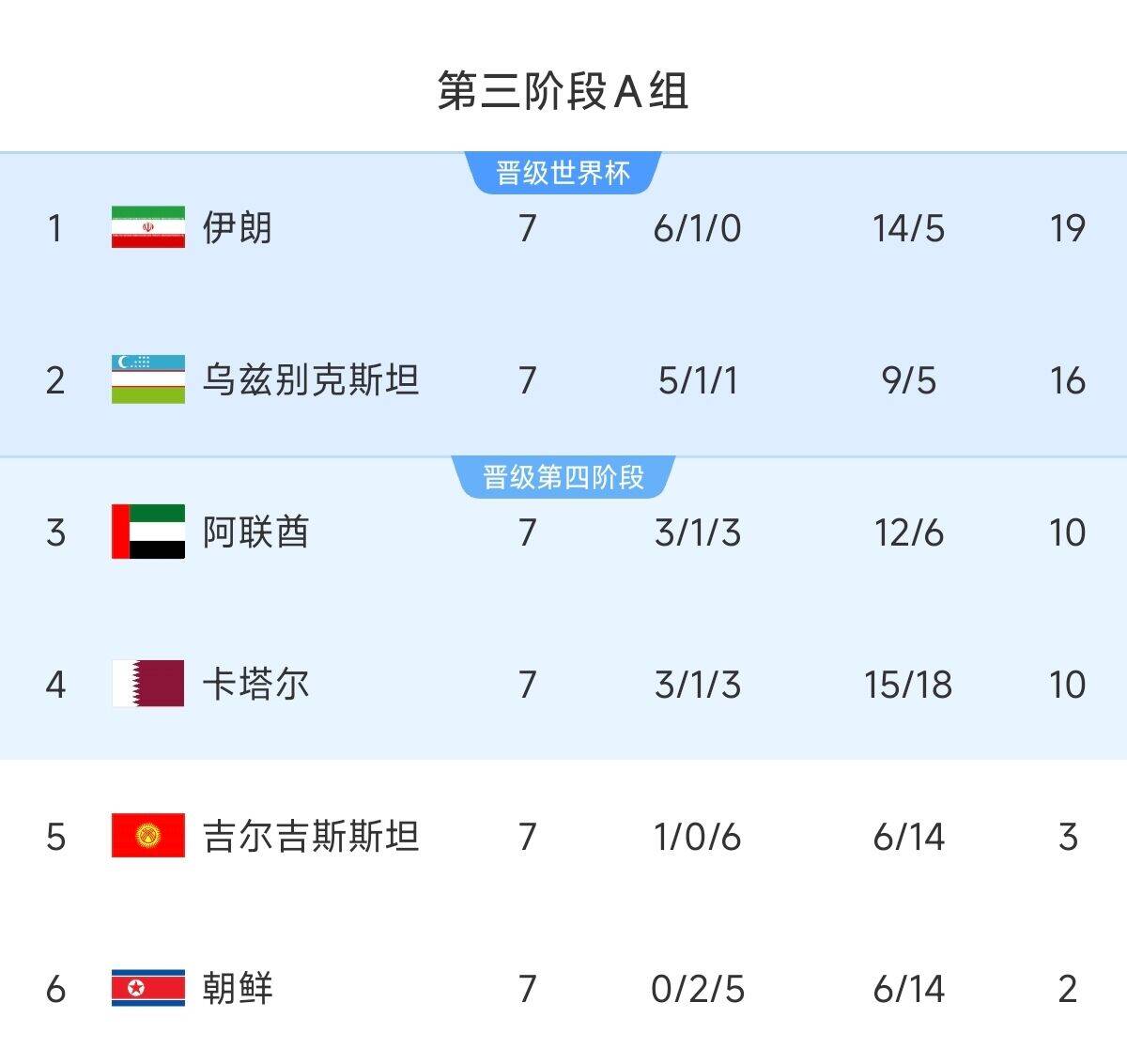  懸念最小的一組！亞洲A組6隊(duì)清晰明了：2隊(duì)直通 2隊(duì)附加 2隊(duì)出局